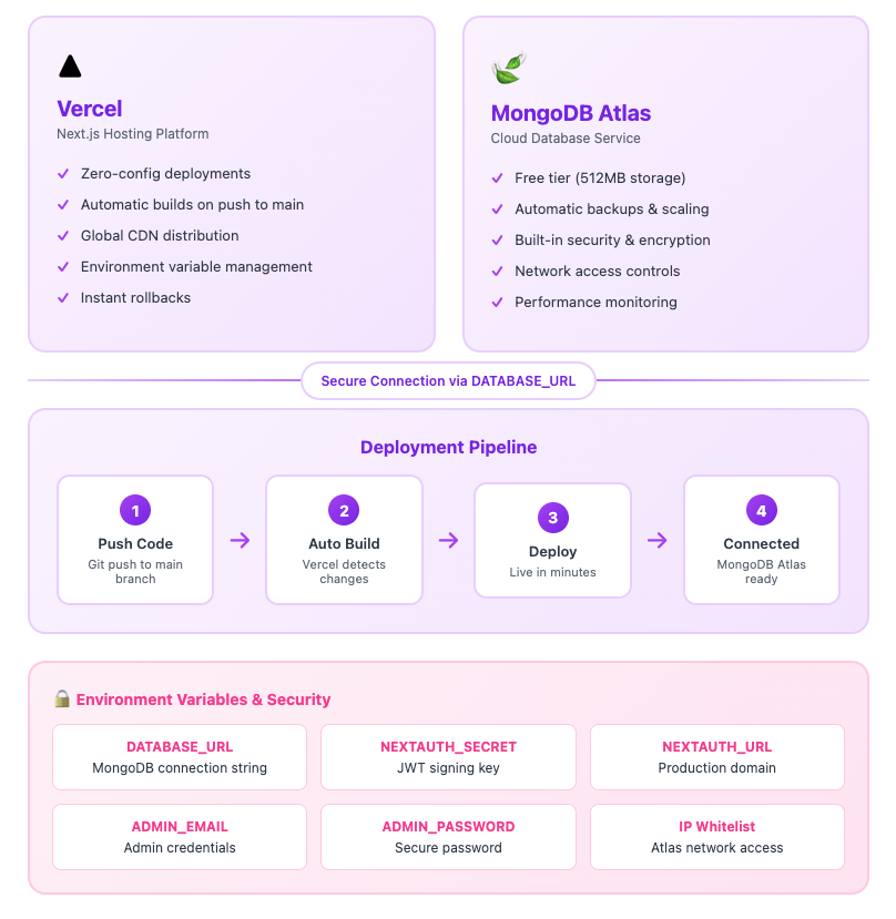 Production deployment architecture on Vercel and MongoDB Atlas